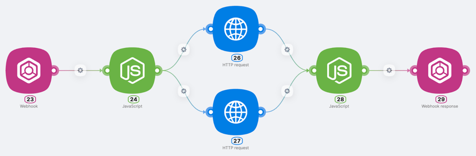 Workflow sequence featuring webhooks, JavaScript processing, and HTTP requests, demonstrating Latenode's integration capabilities